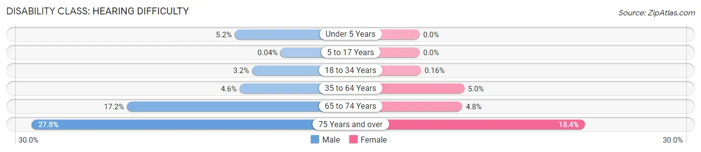 Disability in Clay County: <span>Hearing Difficulty</span>