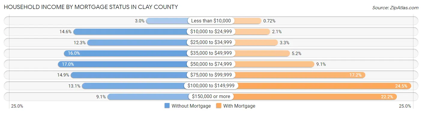 Household Income by Mortgage Status in Clay County