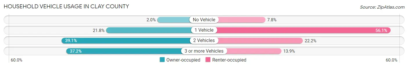 Household Vehicle Usage in Clay County