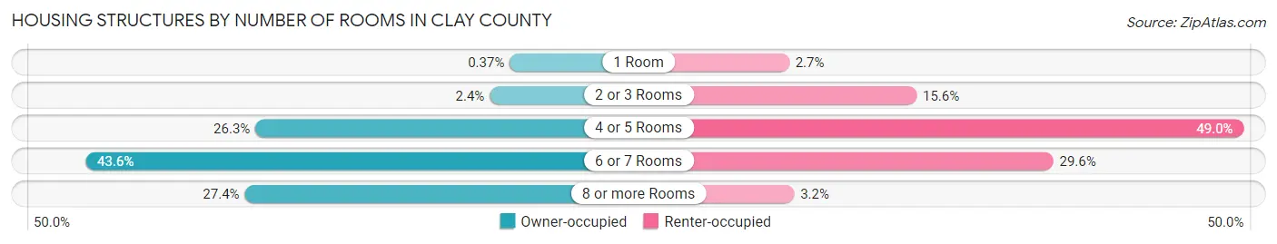 Housing Structures by Number of Rooms in Clay County