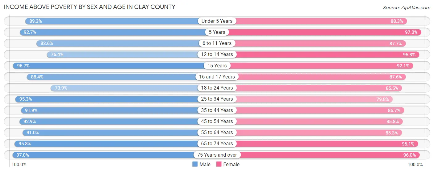 Income Above Poverty by Sex and Age in Clay County