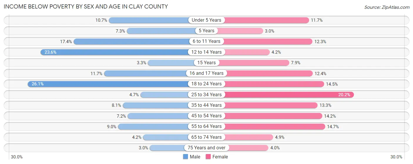 Income Below Poverty by Sex and Age in Clay County