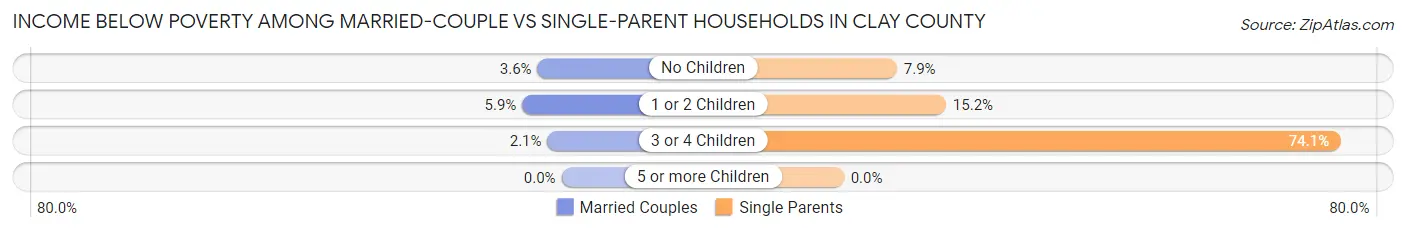 Income Below Poverty Among Married-Couple vs Single-Parent Households in Clay County