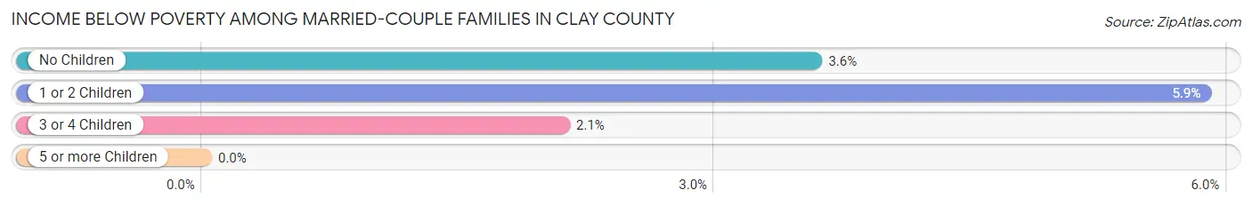 Income Below Poverty Among Married-Couple Families in Clay County