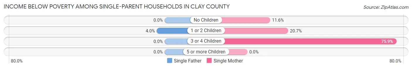 Income Below Poverty Among Single-Parent Households in Clay County