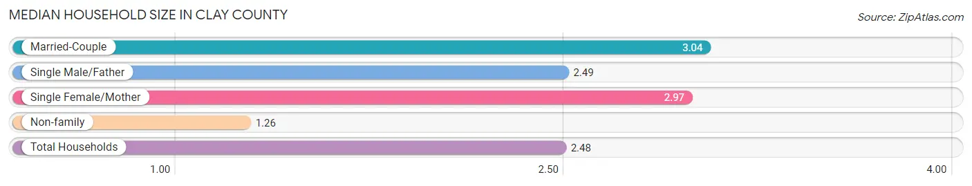 Median Household Size in Clay County