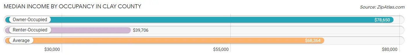 Median Income by Occupancy in Clay County