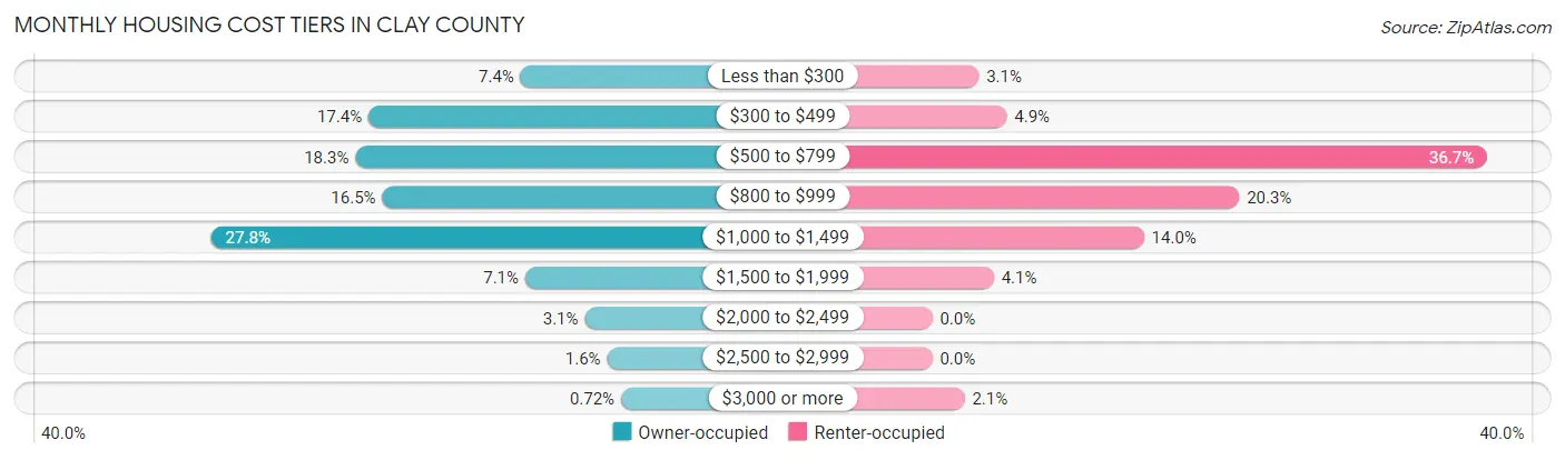 Monthly Housing Cost Tiers in Clay County