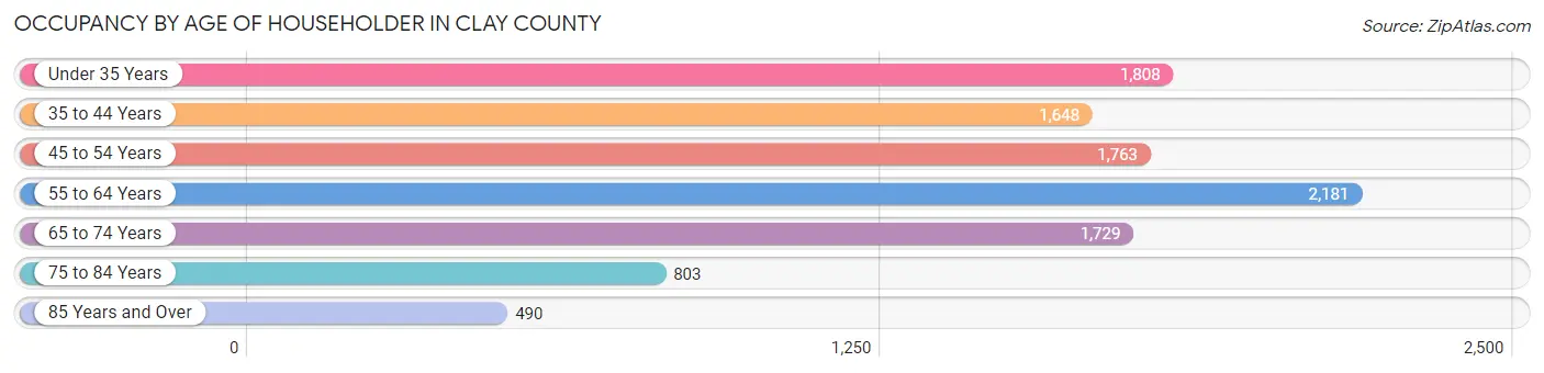 Occupancy by Age of Householder in Clay County