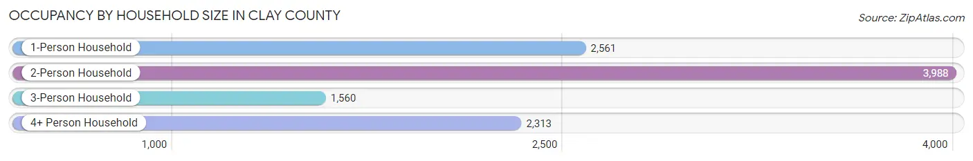 Occupancy by Household Size in Clay County