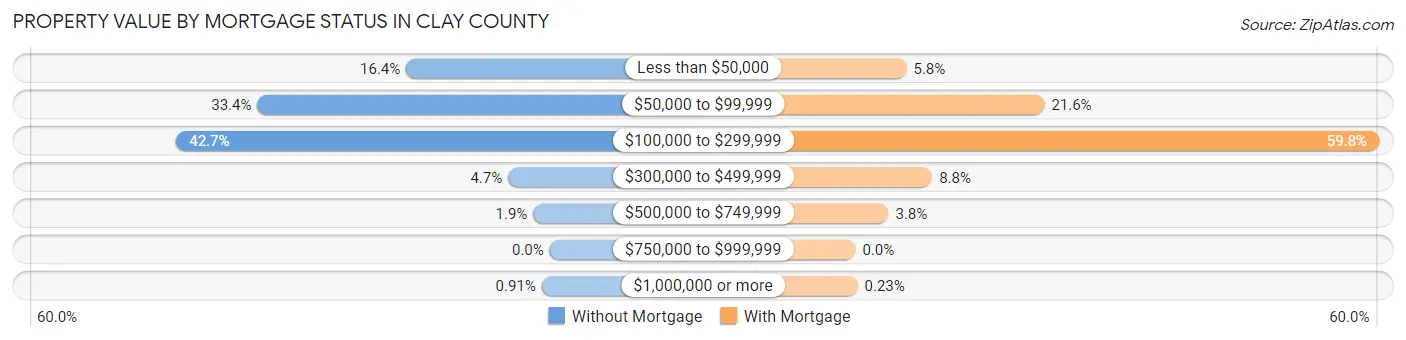 Property Value by Mortgage Status in Clay County