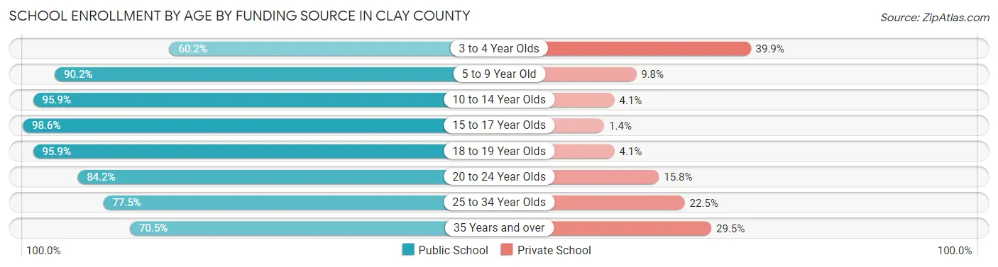 School Enrollment by Age by Funding Source in Clay County