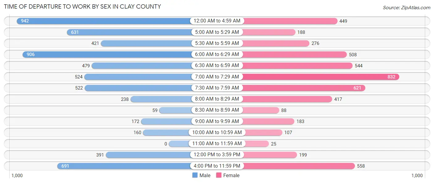 Time of Departure to Work by Sex in Clay County