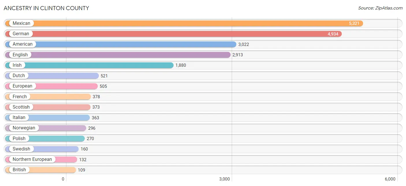 Ancestry in Clinton County