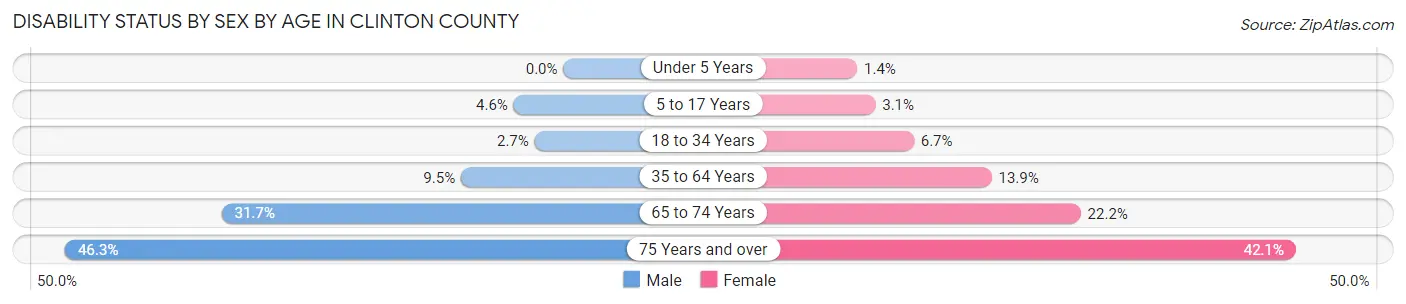 Disability Status by Sex by Age in Clinton County