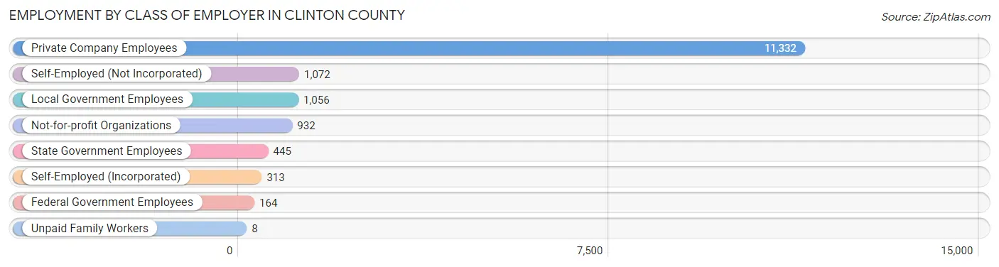 Employment by Class of Employer in Clinton County