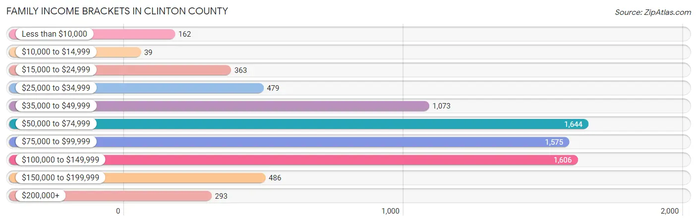 Family Income Brackets in Clinton County