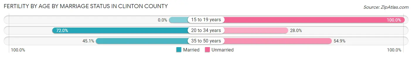 Female Fertility by Age by Marriage Status in Clinton County