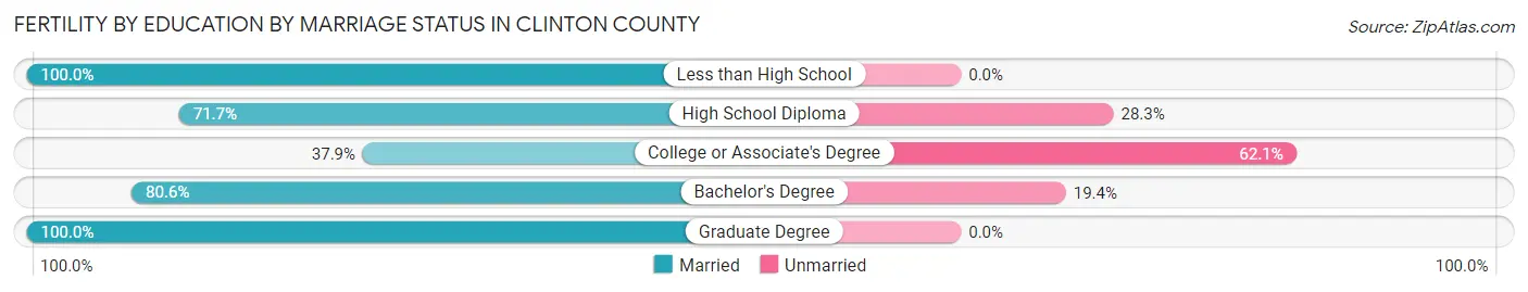 Female Fertility by Education by Marriage Status in Clinton County