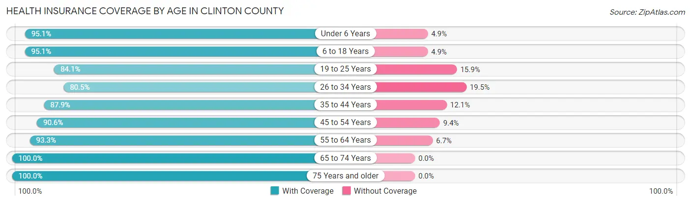 Health Insurance Coverage by Age in Clinton County