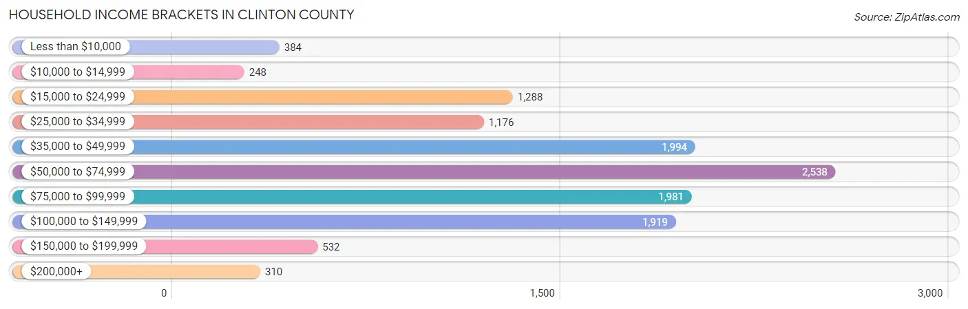 Household Income Brackets in Clinton County