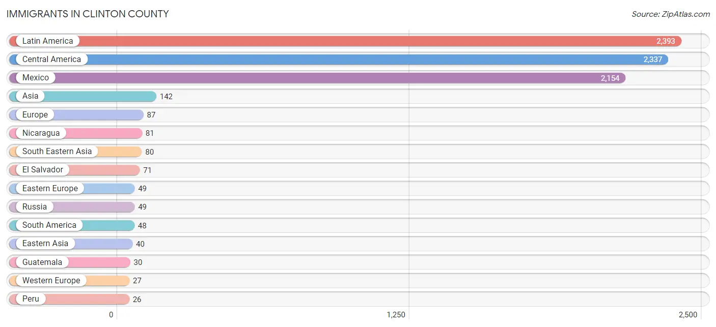 Immigrants in Clinton County