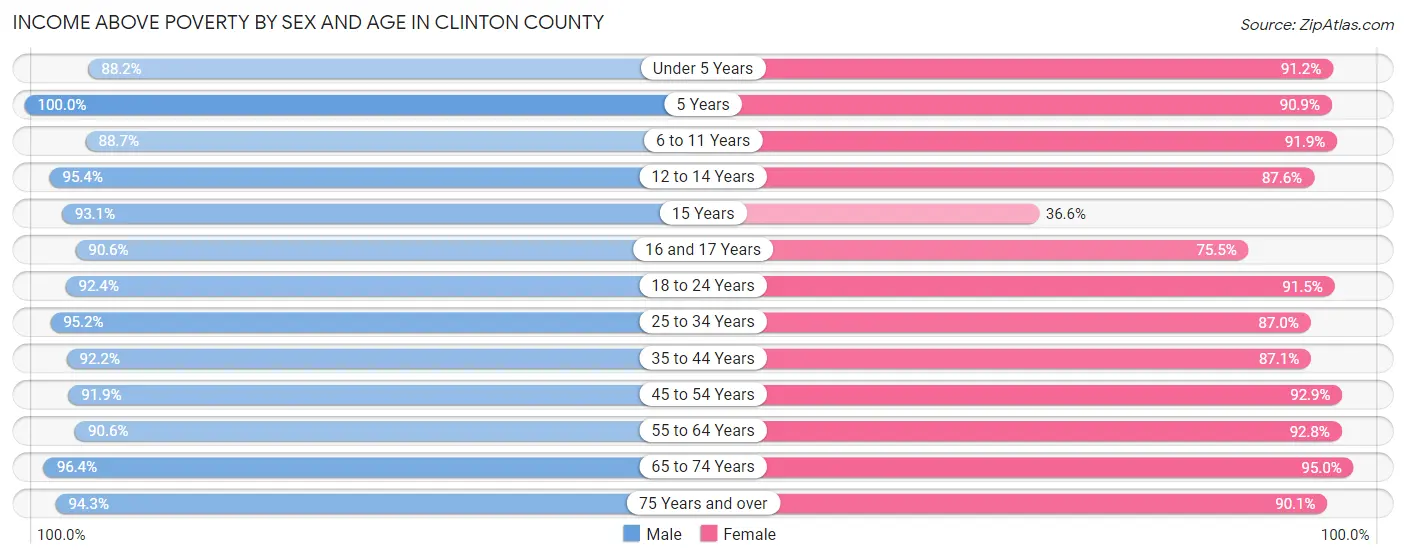 Income Above Poverty by Sex and Age in Clinton County