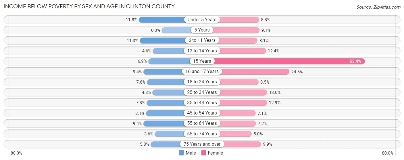 Income Below Poverty by Sex and Age in Clinton County