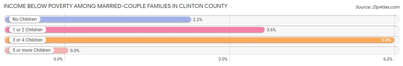 Income Below Poverty Among Married-Couple Families in Clinton County