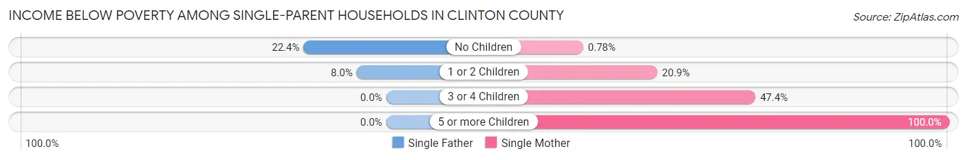 Income Below Poverty Among Single-Parent Households in Clinton County