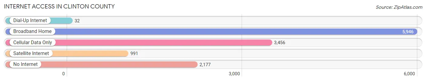 Internet Access in Clinton County