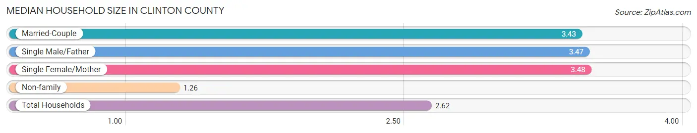 Median Household Size in Clinton County