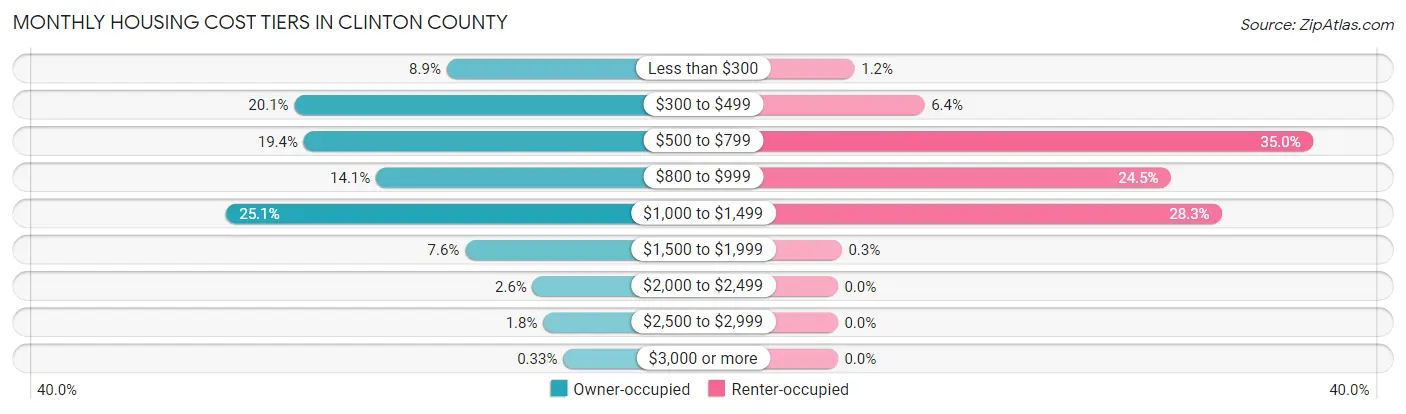 Monthly Housing Cost Tiers in Clinton County