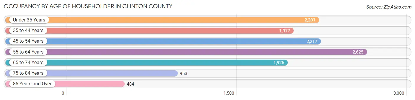 Occupancy by Age of Householder in Clinton County