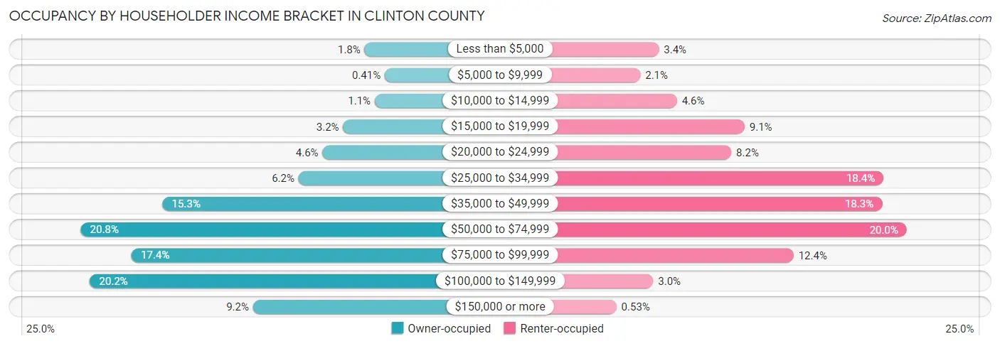 Occupancy by Householder Income Bracket in Clinton County