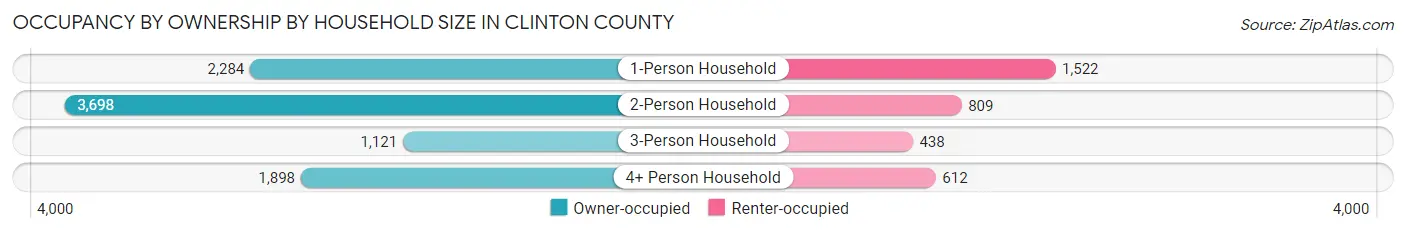 Occupancy by Ownership by Household Size in Clinton County