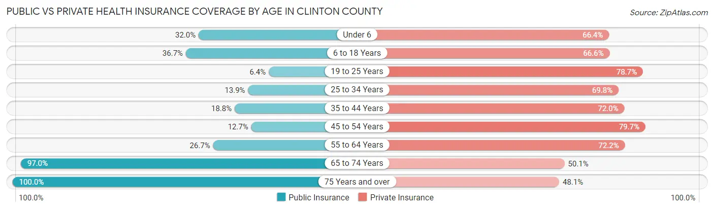 Public vs Private Health Insurance Coverage by Age in Clinton County
