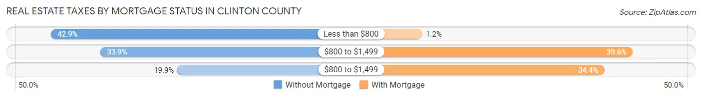 Real Estate Taxes by Mortgage Status in Clinton County