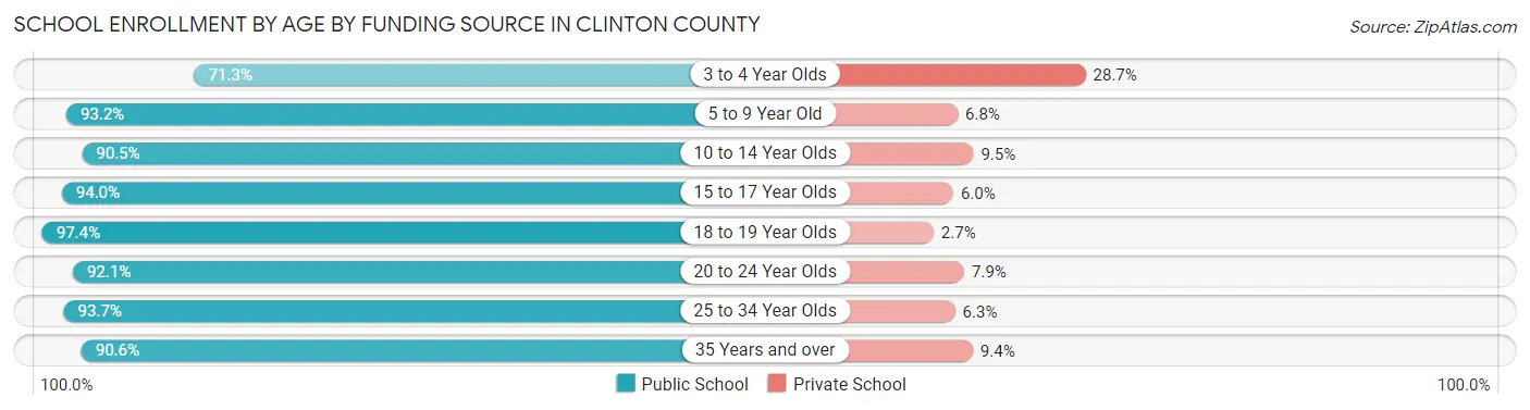 School Enrollment by Age by Funding Source in Clinton County