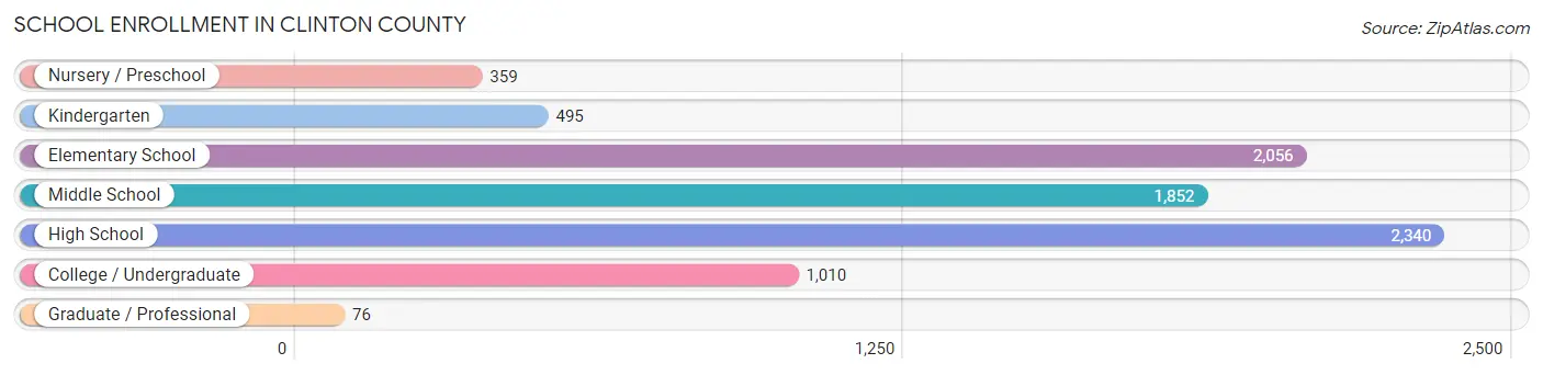 School Enrollment in Clinton County