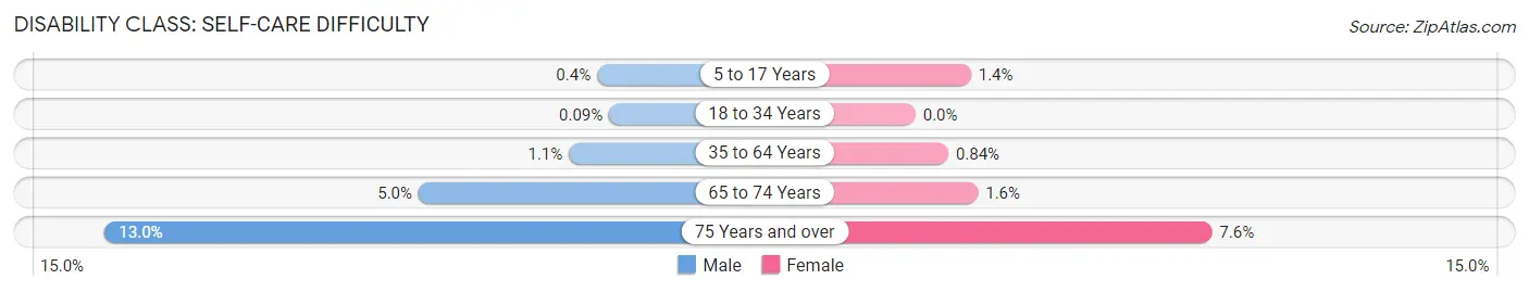 Disability in Clinton County: <span>Self-Care Difficulty</span>