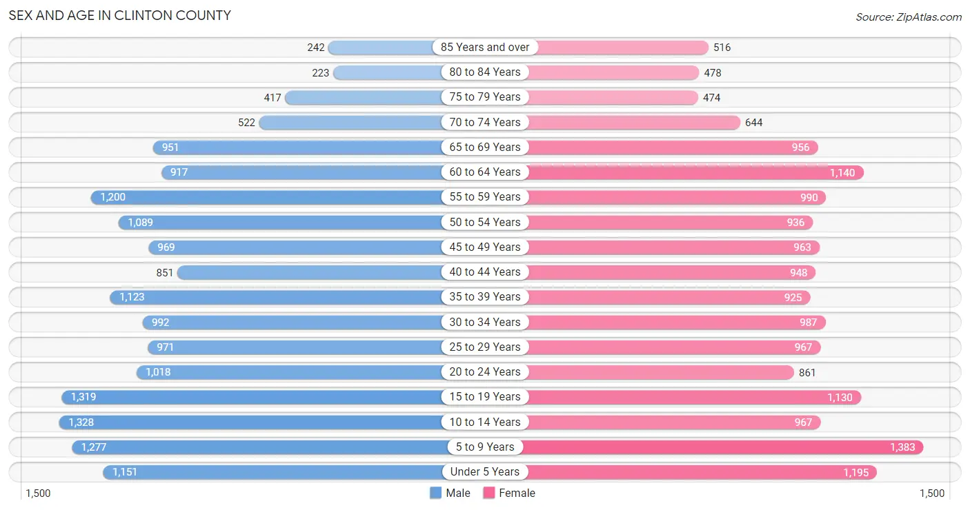 Sex and Age in Clinton County