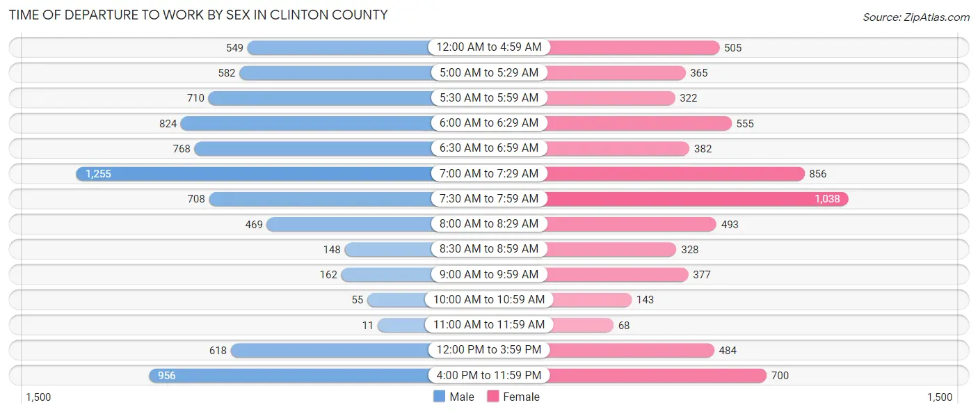 Time of Departure to Work by Sex in Clinton County