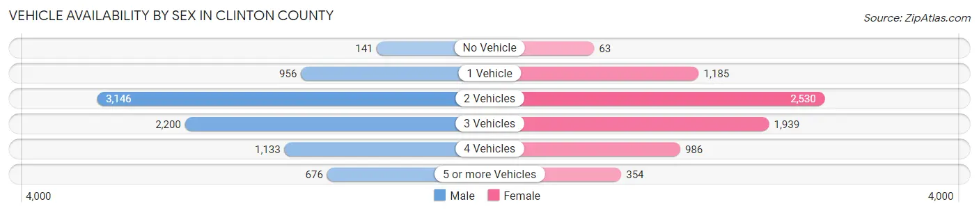 Vehicle Availability by Sex in Clinton County