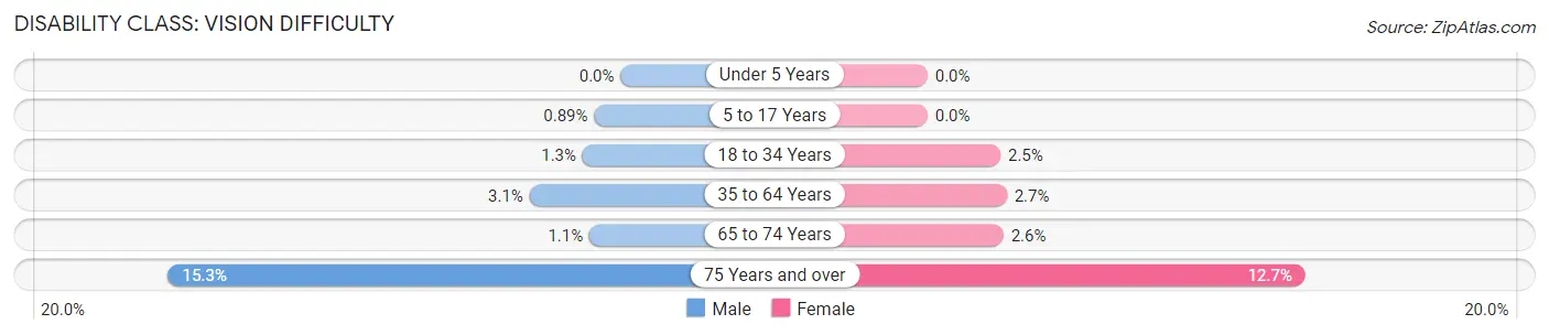 Disability in Clinton County: <span>Vision Difficulty</span>