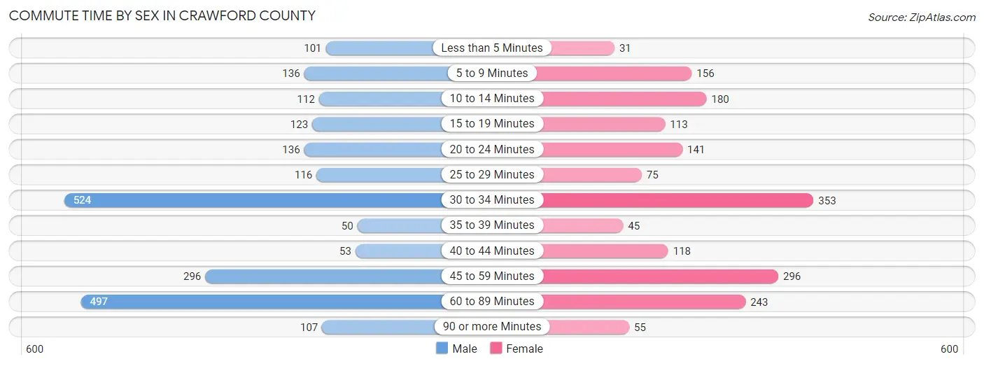 Commute Time by Sex in Crawford County