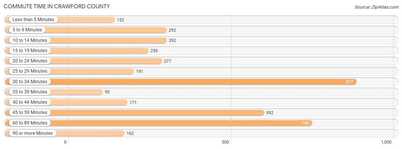 Commute Time in Crawford County