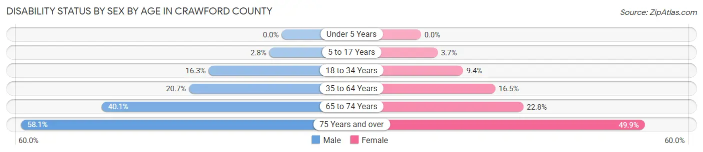 Disability Status by Sex by Age in Crawford County