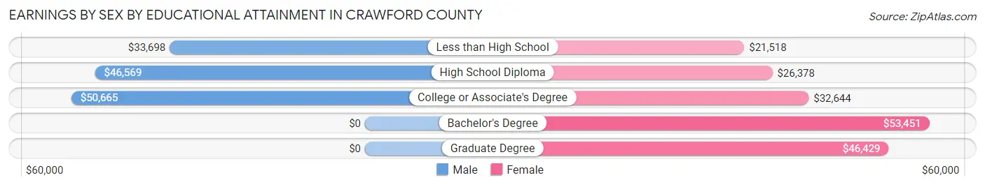 Earnings by Sex by Educational Attainment in Crawford County