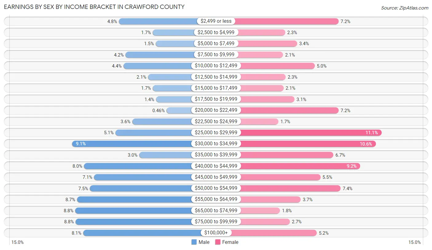 Earnings by Sex by Income Bracket in Crawford County